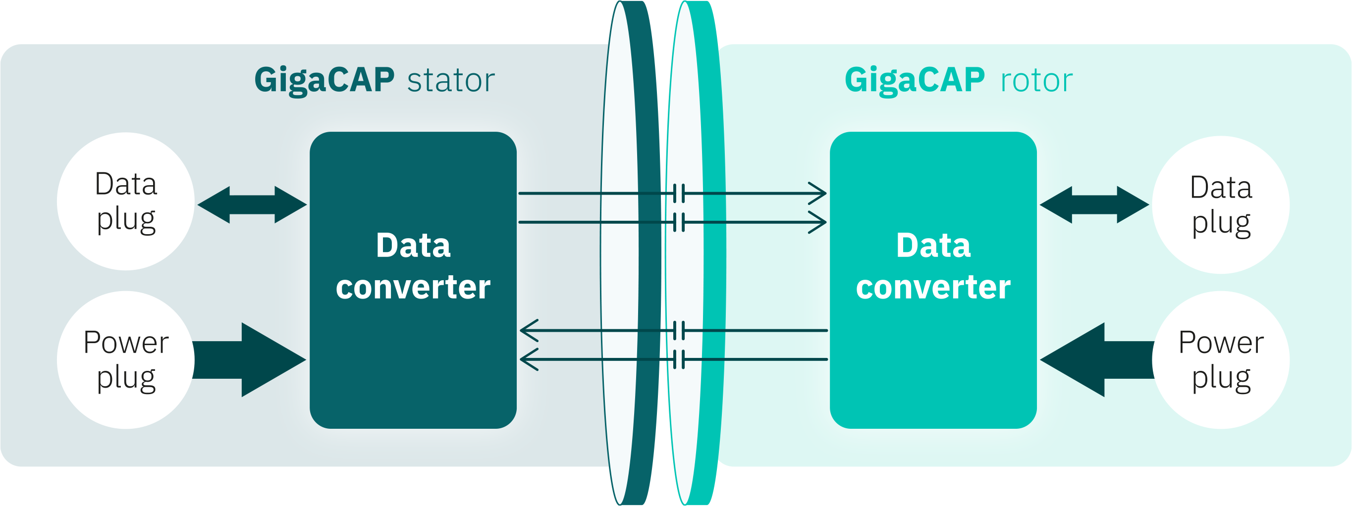 GigaCAP Schaubild – kontaktlose Datenübertragung