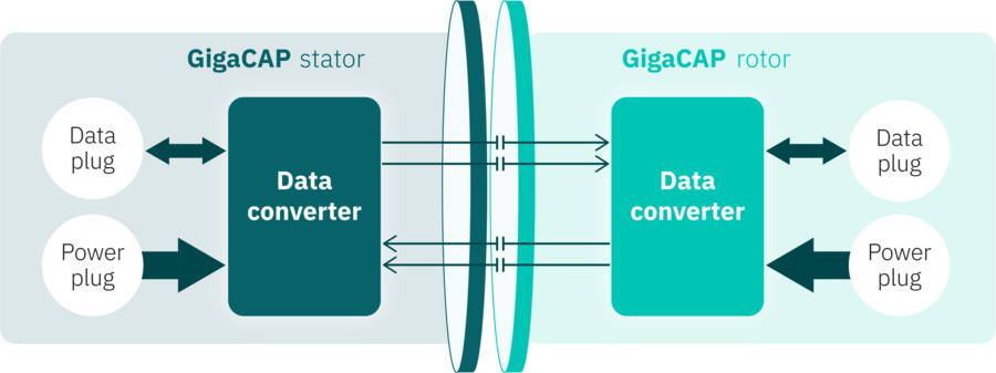 GigaCAP Schaubild – kontaktlose Datenübertragung